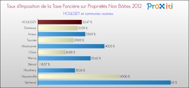 Taux d'imposition de la taxe foncière sur les immeubles et terrains non batis 2012 pour HOULDIZY et les communes proches Comparaison des taux d'imposition de la taxe foncière sur les immeubles et terrains non batis 2012 pour HOULDIZY et les communes voisines