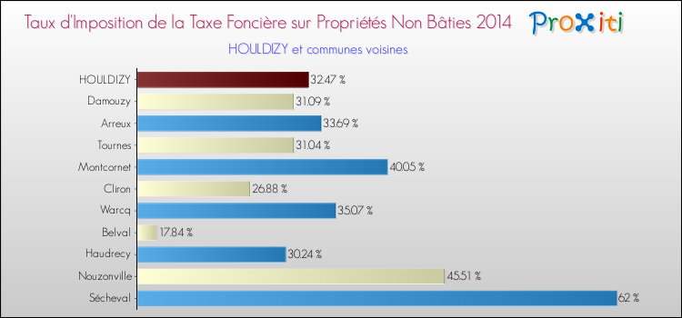 Taux d'imposition de la taxe foncière sur les immeubles et terrains non batis 2014 pour HOULDIZY et les communes proches Comparaison des taux d'imposition de la taxe foncière sur les immeubles et terrains non batis 2014 pour HOULDIZY et les communes voisines