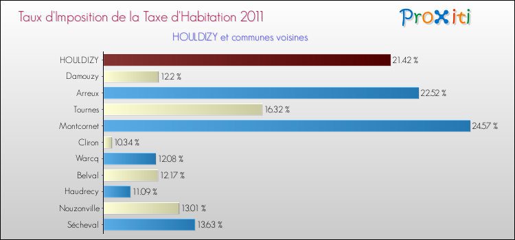 Taux d'imposition de la taxe d'habitation 2011 pour HOULDIZY et les communes proches Comparaison des taux d'imposition de la taxe d'habitation 2011 pour HOULDIZY et les communes voisines
