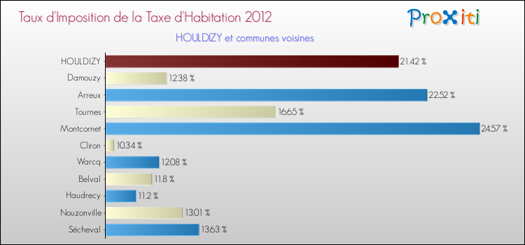 Taux d'imposition de la taxe d'habitation 2012 pour HOULDIZY et les communes proches Comparaison des taux d'imposition de la taxe d'habitation 2012 pour HOULDIZY et les communes voisines