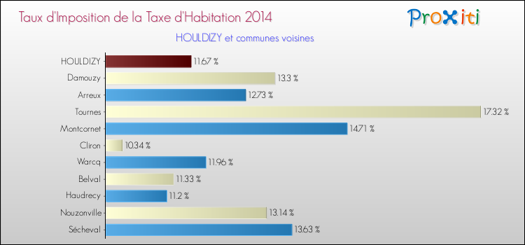 Taux d'imposition de la taxe d'habitation 2014 pour HOULDIZY et les communes proches Comparaison des taux d'imposition de la taxe d'habitation 2014 pour HOULDIZY et les communes voisines