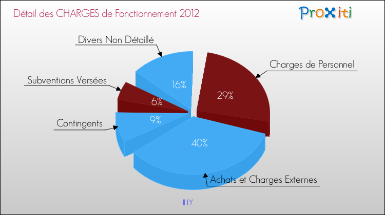 Décomposition des Charges de Fonctionnement 2012 de la commune de ILLY Charges de Fonctionnement 2012 pour la commune de ILLY