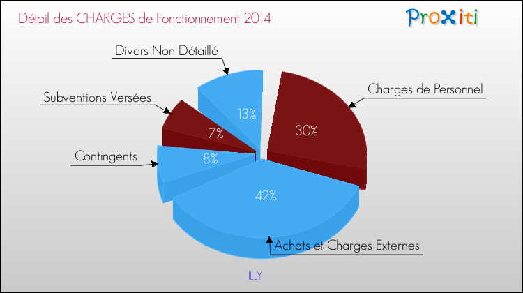 Décomposition des Charges de Fonctionnement 2014 de la commune de ILLY Charges de Fonctionnement 2014 pour la commune de ILLY