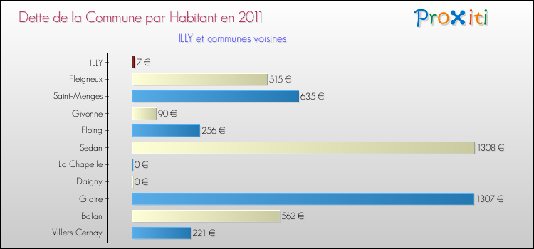 Dette par habitant de la commune en 2011 pour ILLY et les communes proches Comparaison de la dette par habitant de la commune en 2011 pour ILLY et les communes voisines