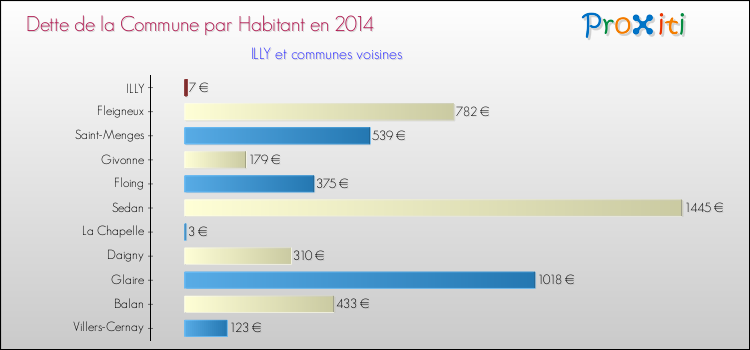 Dette par habitant de la commune en 2014 pour ILLY et les communes proches Comparaison de la dette par habitant de la commune en 2014 pour ILLY et les communes voisines