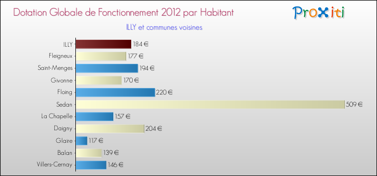 Montant des dotations globales de fonctionnement DGF par Habitant pour ILLY et les communes proches Comparaison des des dotations globales de fonctionnement DGF par habitant pour ILLY et les communes voisines
