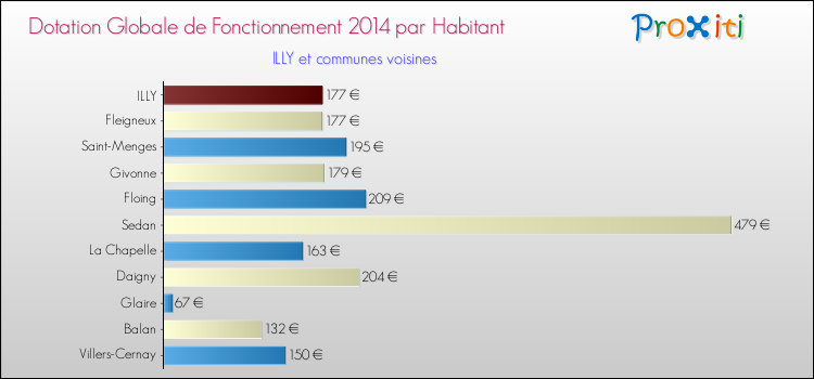 Montant des dotations globales de fonctionnement DGF par Habitant pour ILLY et les communes proches en 2014. Comparaison des des dotations globales de fonctionnement DGF par habitant pour ILLY et les communes voisines en 2014.