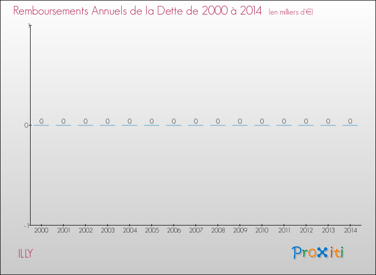 Evolution de l'annuité de la dette pour la commune de ILLY de 2000 à 2014 Annuités de la dette pour ILLY de 2000 à 2014