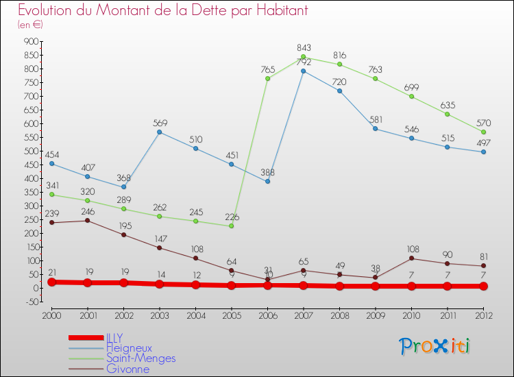 Evolution de la dette par habitant pour la commune de ILLY et les communes proches de 2000 à 2012 Comparaison de la dette par habitant pour ILLY et les communes voisines de 2000 à 2012