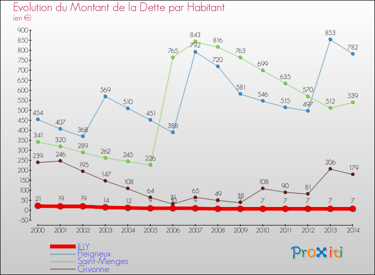 Evolution de la dette par habitant pour la commune de ILLY et les communes proches de 2000 à 2014 Comparaison de la dette par habitant pour ILLY et les communes voisines de 2000 à 2014