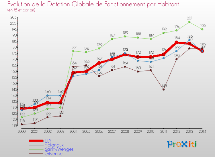 Evolution et montant de la dotation globale de fonctionnement par Habitant pour ILLY et les communes proches de 2000 à 2014. Comparaison des dotations globales de fonctionnement par habitant pour ILLY et les communes voisines de 2000 à 2014.