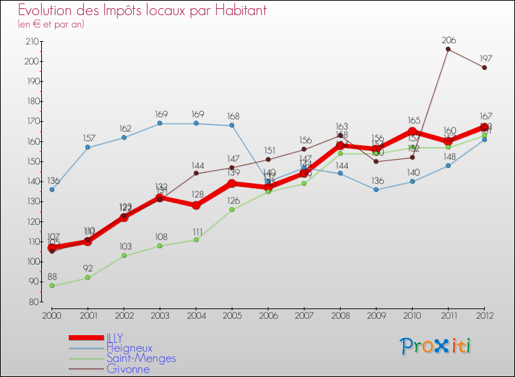 Evolution et montant des impôts locaux par Habitant pour ILLY et les communes proches Comparaison des impôts locaux par habitant pour ILLY et les communes voisines