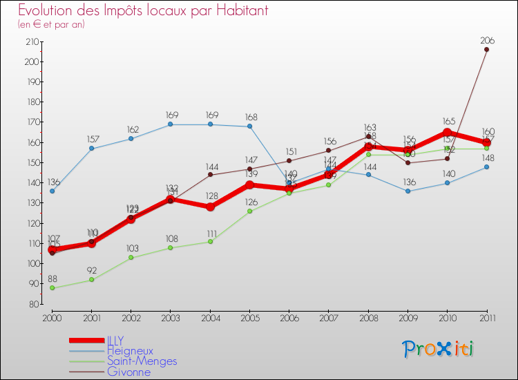 Evolution et montant des impôts locaux par Habitant pour ILLY et les communes proches Comparaison des impôts locaux par habitant pour ILLY et les communes voisines