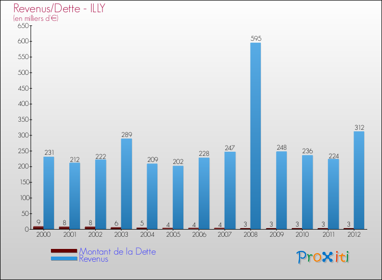 Evolution comparée de la dette et des revenus pour la commune de ILLY de 2000 à 2012 Comparaison de la dette et des revenus pour ILLY de 2000 à 2012