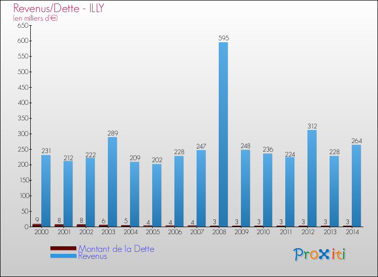 Evolution comparée de la dette et des revenus pour la commune de ILLY de 2000 à 2014 Comparaison de la dette et des revenus pour ILLY de 2000 à 2014