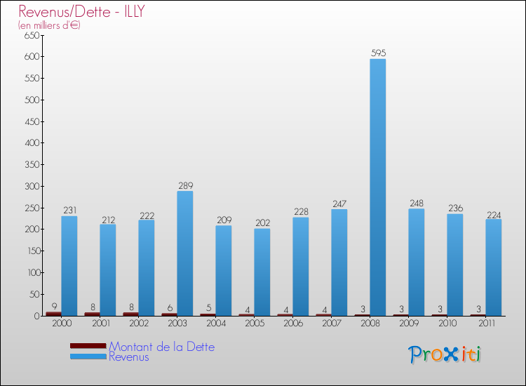 Evolution comparée de la dette et des revenus pour la commune de ILLY de 2000 à 2011 Comparaison de la dette et des revenus pour ILLY de 2000 à 2011