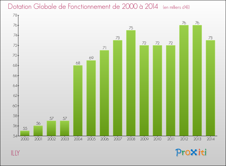 Evolution du montant de la Dotation Globale de Fonctionnement pour la commune de ILLY de 2000 à 2014 Evolution du montant de la Dotation Globale de Fonctionnement pour ILLY de 2000 à 2014