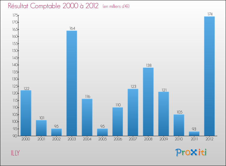 Evolution du résultat comptable pour la commune de ILLY de 2000 à 2012 Evolution du résultat comptable pour ILLY de 2000 à 2012