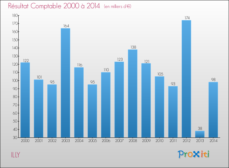 Evolution du résultat comptable pour la commune de ILLY de 2000 à 2014 Evolution du résultat comptable pour ILLY de 2000 à 2014