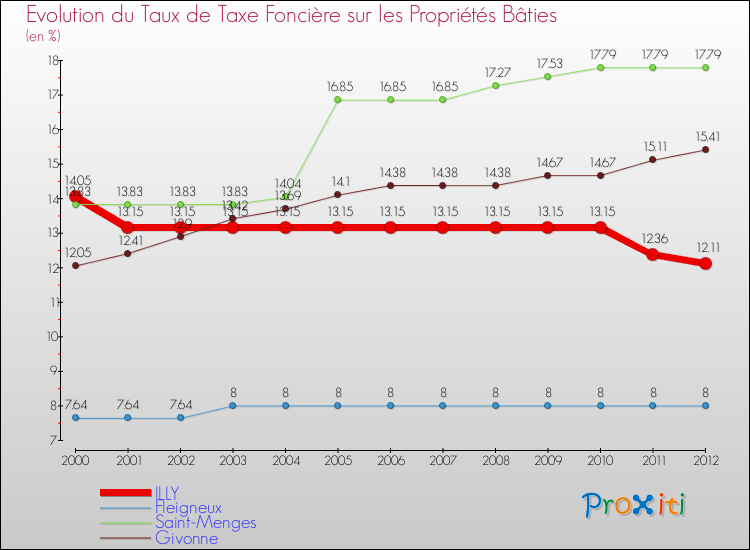 Evolution du taux de la taxe foncière sur le bati pour ILLY et les communes proches de 2000 à 2012 Comparaison des taux de taxe foncière sur le bati pour ILLY et les communes voisines de 2000 à 2012