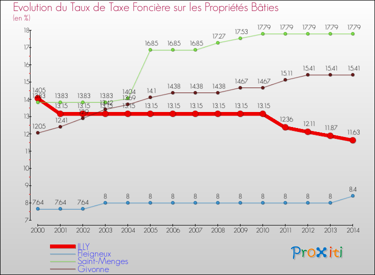 Evolution du taux de la taxe foncière sur le bati pour ILLY et les communes proches de 2000 à 2014 Comparaison des taux de taxe foncière sur le bati pour ILLY et les communes voisines de 2000 à 2014