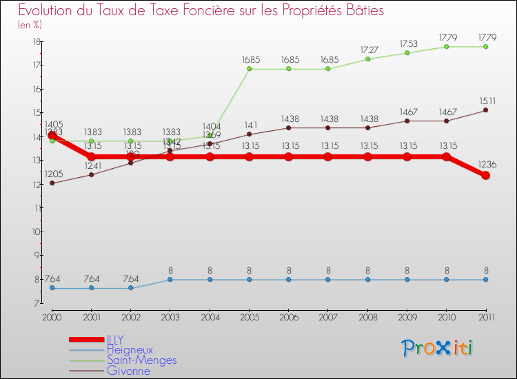 Evolution du taux de la taxe foncière sur le bati pour ILLY et les communes proches Comparaison des taux de taxe foncière sur le bati pour ILLY et les communes voisines