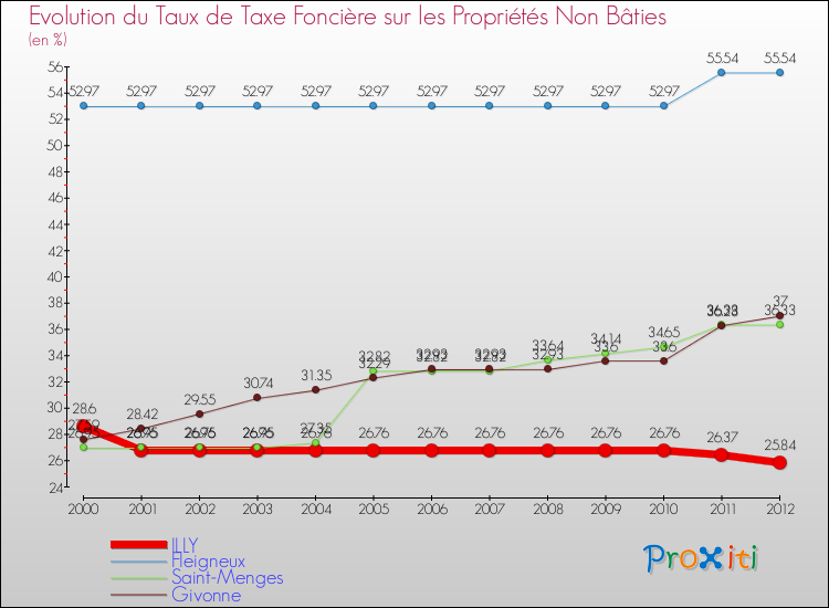 Evolution du taux de la taxe foncière sur les immeubles et terrains non batis pour ILLY et les communes proches de 2000 à 2012 Comparaison des taux de la taxe foncière sur les immeubles et terrains non batis pour ILLY et les communes voisines de 2000 à 2012