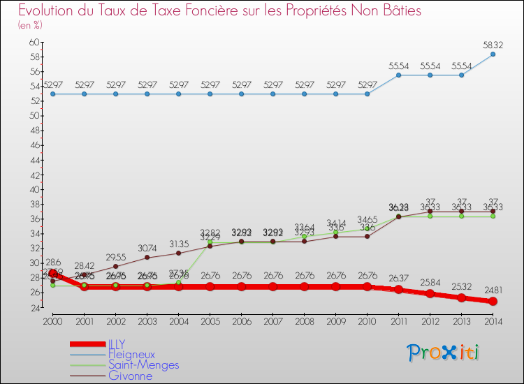 Evolution du taux de la taxe foncière sur les immeubles et terrains non batis pour ILLY et les communes proches de 2000 à 2014 Comparaison des taux de la taxe foncière sur les immeubles et terrains non batis pour ILLY et les communes voisines de 2000 à 2014