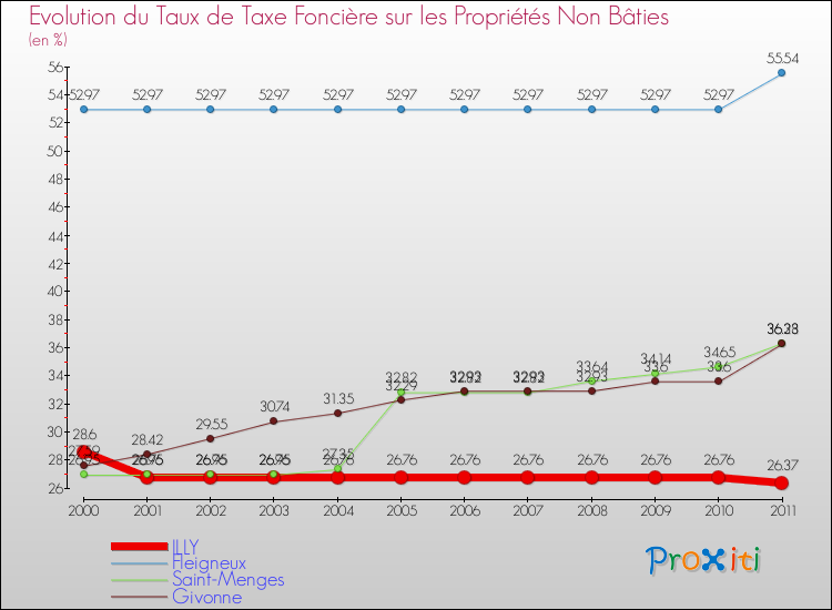 Evolution du taux de la taxe foncière sur les immeubles et terrains non batis pour ILLY et les communes proches Comparaison des taux de la taxe foncière sur les immeubles et terrains non batis pour ILLY et les communes voisines