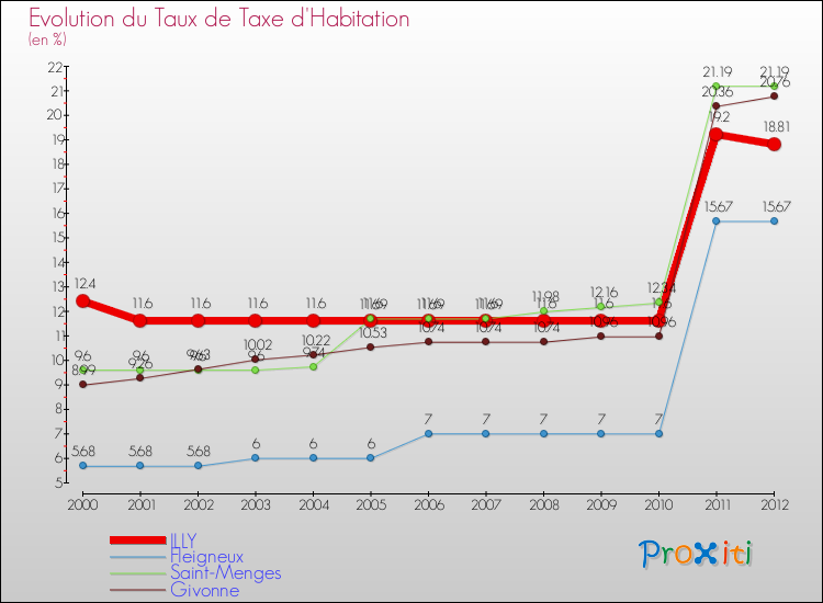 Evolution du taux de la taxe d'habitation pour ILLY et les communes proches Comparaison des taux de la taxe d'habitation pour ILLY et les communes voisines