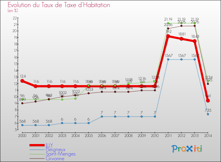 Evolution du taux de la taxe d'habitation pour ILLY et les communes proches de 2000 à 2014 Comparaison des taux de la taxe d'habitation pour ILLY et les communes voisines de 2000 à 2014