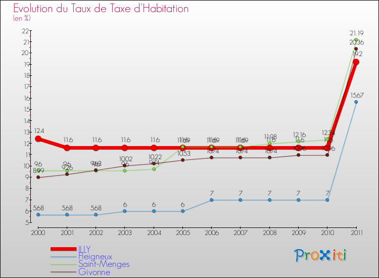 Evolution du taux de la taxe d'habitation pour ILLY et les communes proches Comparaison des taux de la taxe d'habitation pour ILLY et les communes voisines