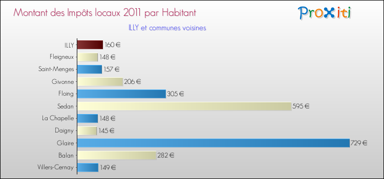 Montant des impôts locaux par Habitant pour ILLY et les communes proches Comparaison des impôts locaux par habitant pour ILLY et les communes voisines