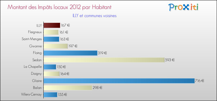 Montant des impôts locaux par Habitant pour ILLY et les communes proches Comparaison des impôts locaux par habitant pour ILLY et les communes voisines