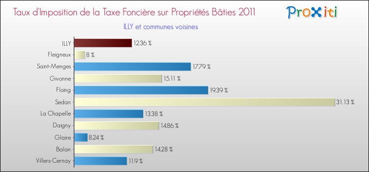 Taux d'imposition de la taxe foncière sur le bati 2011 pour ILLY et les communes proches Comparaison des taux d'imposition de la taxe foncière sur le bati 2011 pour ILLY et les communes voisines
