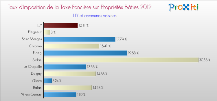 Taux d'imposition de la taxe foncière sur le bati 2012 pour ILLY et les communes proches Comparaison des taux d'imposition de la taxe foncière sur le bati 2012 pour ILLY et les communes voisines