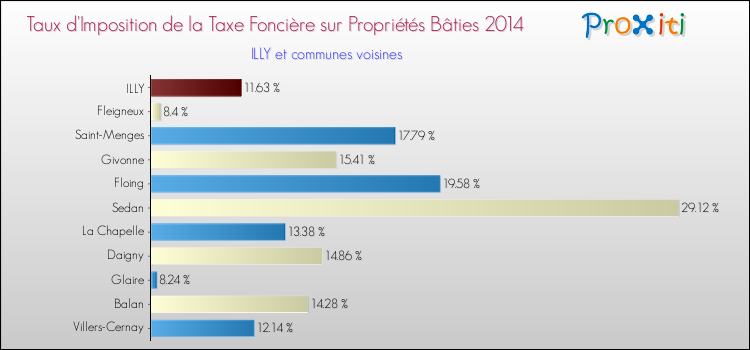 Taux d'imposition de la taxe foncière sur le bati 2014 pour ILLY et les communes proches Comparaison des taux d'imposition de la taxe foncière sur le bati 2014 pour ILLY et les communes voisines