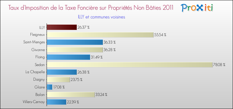 Taux d'imposition de la taxe foncière sur les immeubles et terrains non batis 2011 pour ILLY et les communes proches Comparaison des taux d'imposition de la taxe foncière sur les immeubles et terrains non batis 2011 pour ILLY et les communes voisines