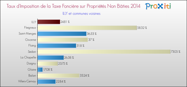 Taux d'imposition de la taxe foncière sur les immeubles et terrains non batis 2014 pour ILLY et les communes proches Comparaison des taux d'imposition de la taxe foncière sur les immeubles et terrains non batis 2014 pour ILLY et les communes voisines