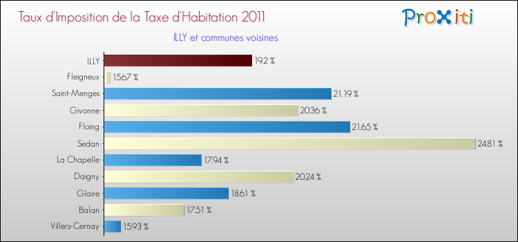 Taux d'imposition de la taxe d'habitation 2011 pour ILLY et les communes proches Comparaison des taux d'imposition de la taxe d'habitation 2011 pour ILLY et les communes voisines