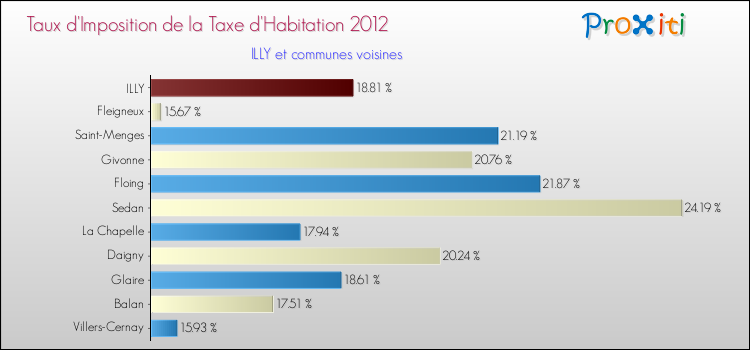 Taux d'imposition de la taxe d'habitation 2012 pour ILLY et les communes proches Comparaison des taux d'imposition de la taxe d'habitation 2012 pour ILLY et les communes voisines