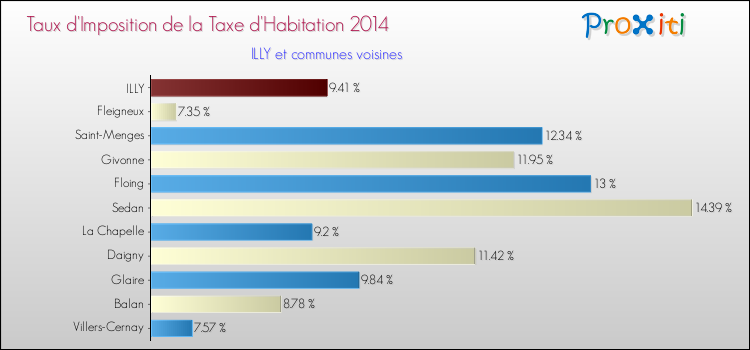 Taux d'imposition de la taxe d'habitation 2014 pour ILLY et les communes proches Comparaison des taux d'imposition de la taxe d'habitation 2014 pour ILLY et les communes voisines