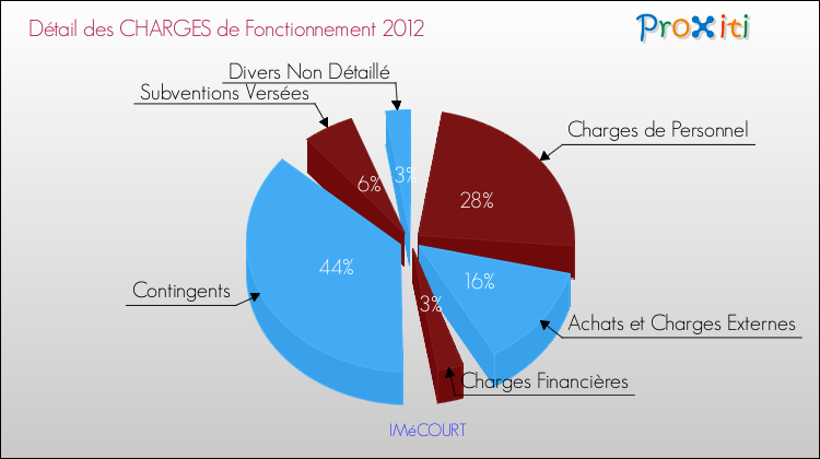 Décomposition des Charges de Fonctionnement 2012 de la commune de IMéCOURT Charges de Fonctionnement 2012 pour la commune de IMéCOURT