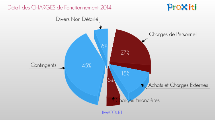 Décomposition des Charges de Fonctionnement 2014 de la commune de IMéCOURT Charges de Fonctionnement 2014 pour la commune de IMéCOURT
