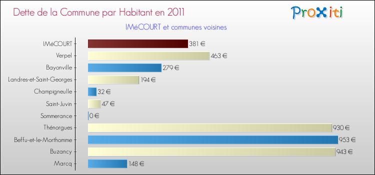 Dette par habitant de la commune en 2011 pour IMéCOURT et les communes proches Comparaison de la dette par habitant de la commune en 2011 pour IMéCOURT et les communes voisines