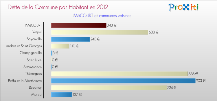 Dette par habitant de la commune en 2012 pour IMéCOURT et les communes proches Comparaison de la dette par habitant de la commune en 2012 pour IMéCOURT et les communes voisines