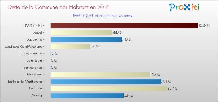 Dette par habitant de la commune en 2014 pour IMéCOURT et les communes proches Comparaison de la dette par habitant de la commune en 2014 pour IMéCOURT et les communes voisines