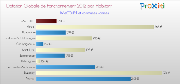 Montant des dotations globales de fonctionnement DGF par Habitant pour IMéCOURT et les communes proches Comparaison des des dotations globales de fonctionnement DGF par habitant pour IMéCOURT et les communes voisines