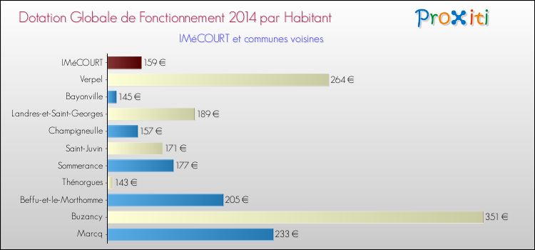 Montant des dotations globales de fonctionnement DGF par Habitant pour IMéCOURT et les communes proches en 2014. Comparaison des des dotations globales de fonctionnement DGF par habitant pour IMéCOURT et les communes voisines en 2014.