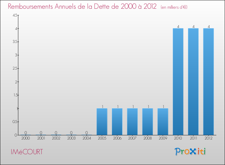 Evolution de l'annuité de la dette pour la commune de IMéCOURT de 2000 à 2012 Annuités de la dette pour IMéCOURT de 2000 à 2012